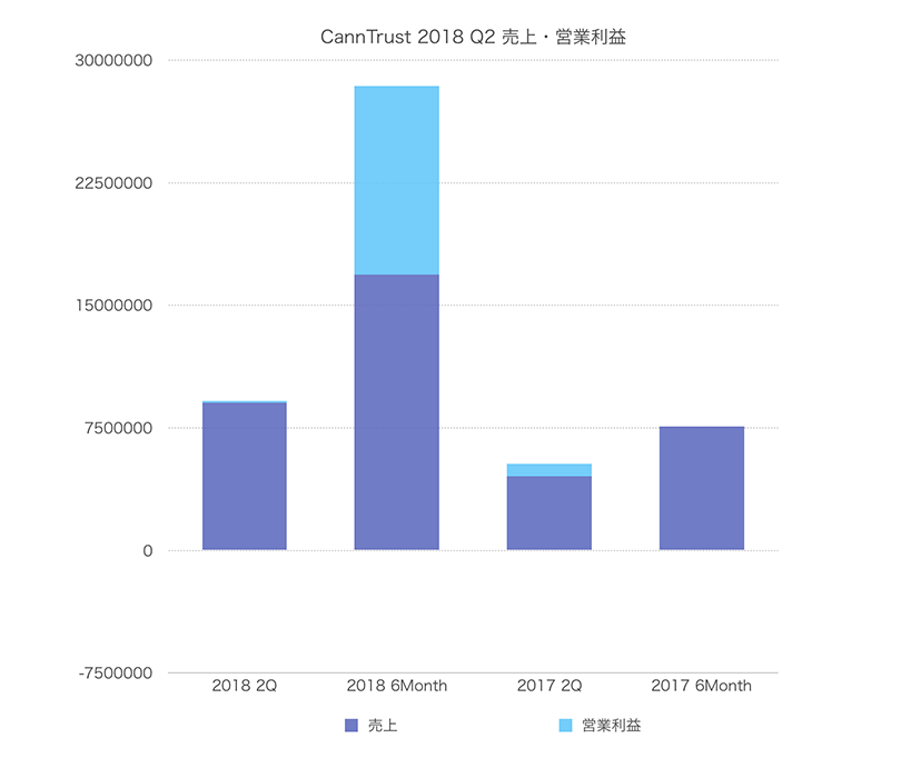 CannTrust Reports Record Revenue for Q2 2018