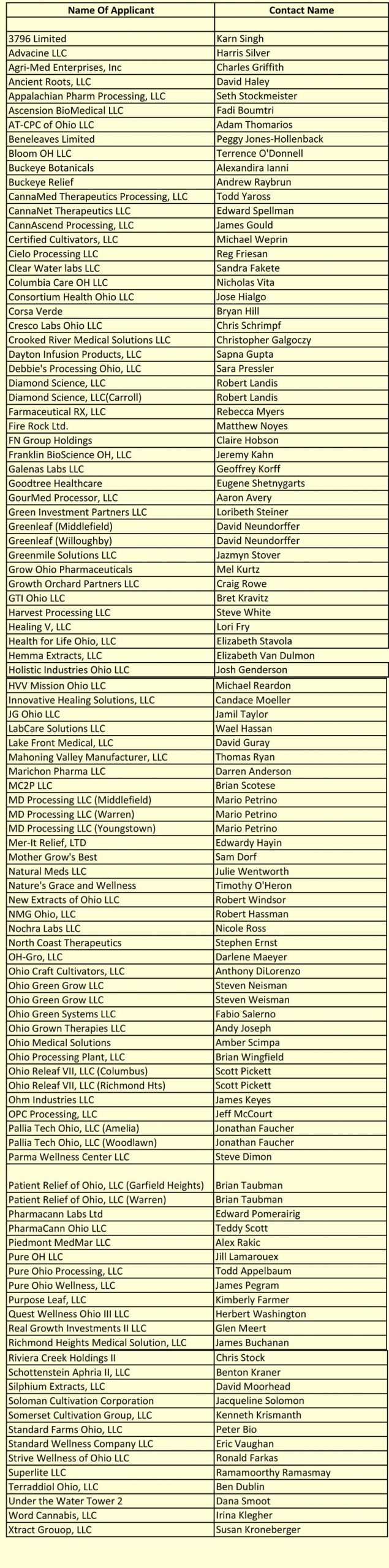 Ohio-Awarded 40 Companies